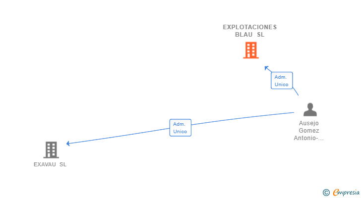 Vinculaciones societarias de EXPLOTACIONES BLAU SL
