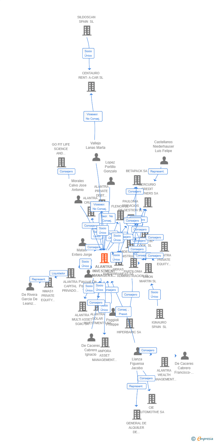 Vinculaciones societarias de ALANTRA INVESTMENT MANAGERS SL