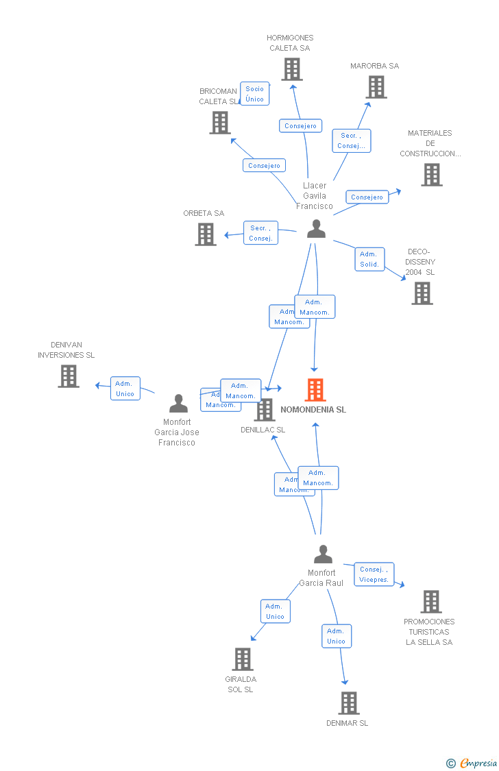 Vinculaciones societarias de NOMONDENIA SL