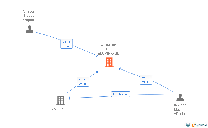 Vinculaciones societarias de FACHADAS DE ALUMINIO SL
