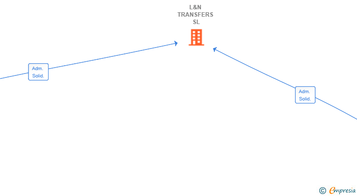 Vinculaciones societarias de L&N TRANSFERS SL