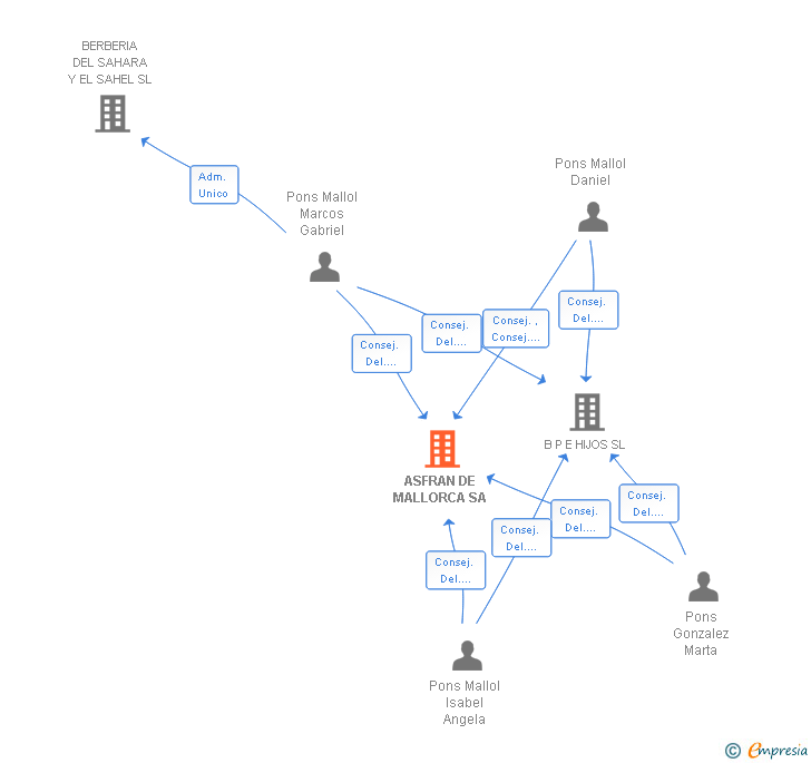 Vinculaciones societarias de ASFRAN DE MALLORCA SA