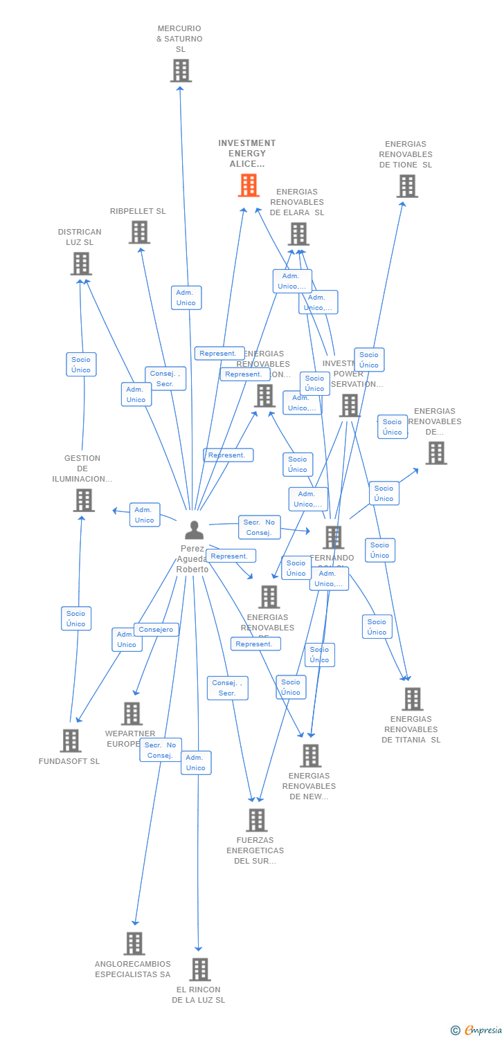 Vinculaciones societarias de INVESTMENT ENERGY ALICE BLUE SL