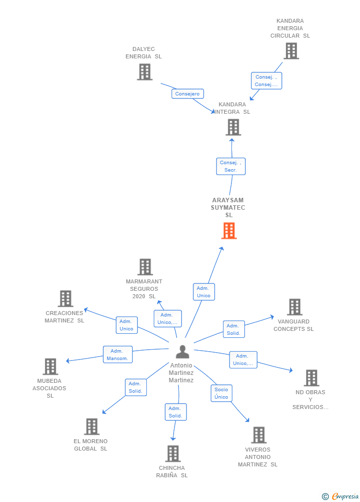 Vinculaciones societarias de ARAYSAM SUYMATEC SL