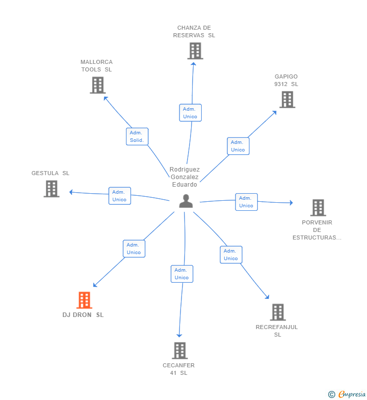 Vinculaciones societarias de DJ DRON SL (EXTINGUIDA)