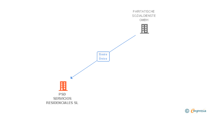 Vinculaciones societarias de PSD SERVICIOS RESIDENCIALES SL