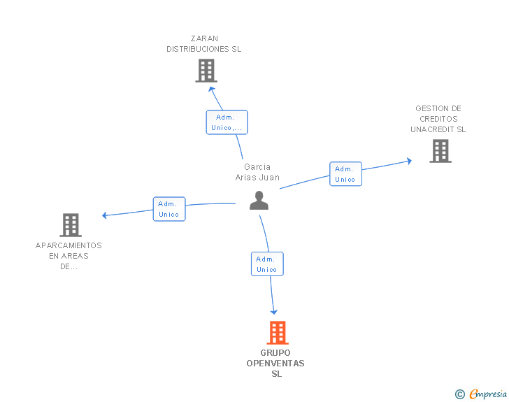 Vinculaciones societarias de GRUPO OPENVENTAS SL
