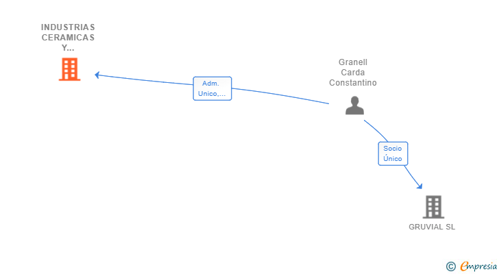 Vinculaciones societarias de INDUSTRIAS CERAMICAS Y MECANICAS SL