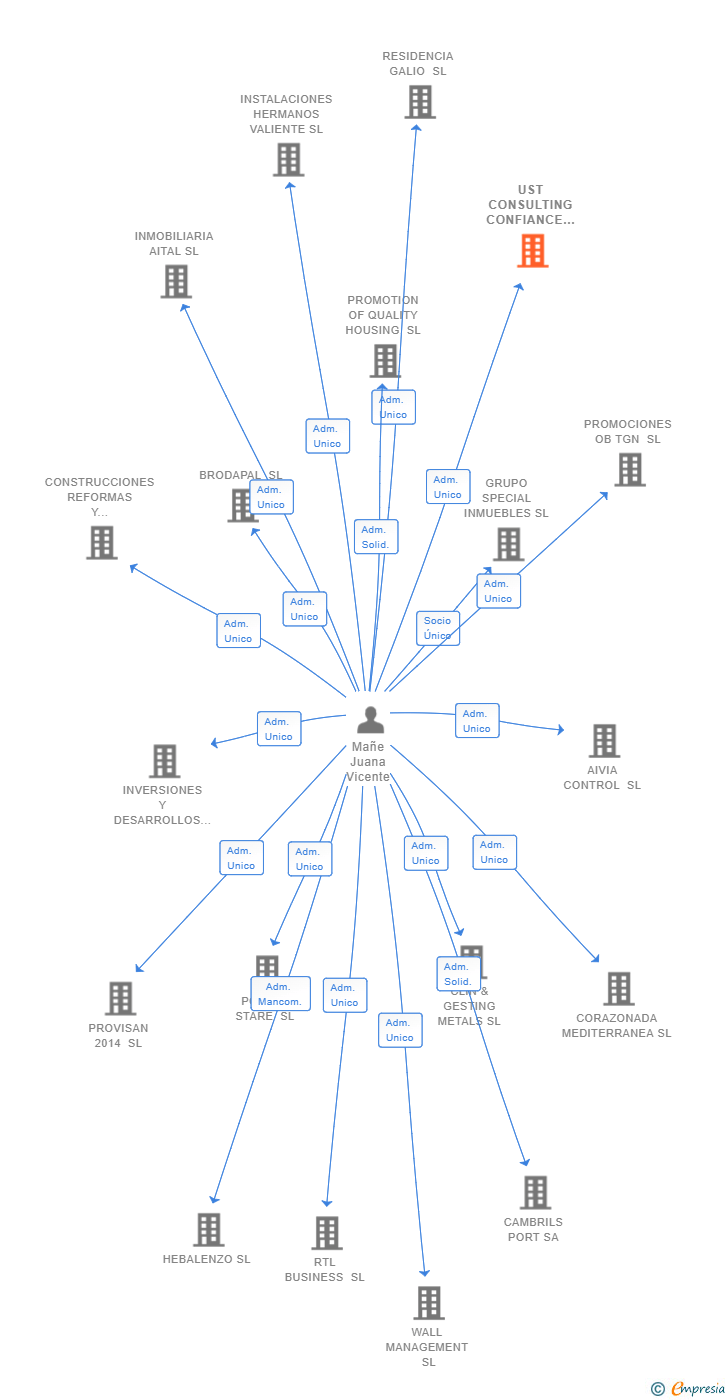 Vinculaciones societarias de UST CONSULTING CONFIANCE SL