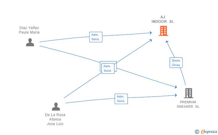 Vinculaciones societarias de AJ INDOOR SL