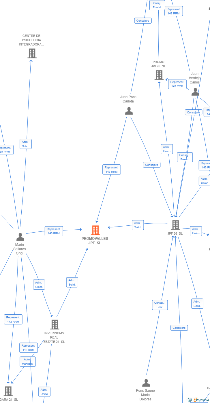 Vinculaciones societarias de PROMOVALLES JPF SL