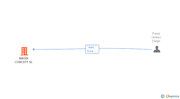 Vinculaciones societarias de MAGIX CONCEPT SL