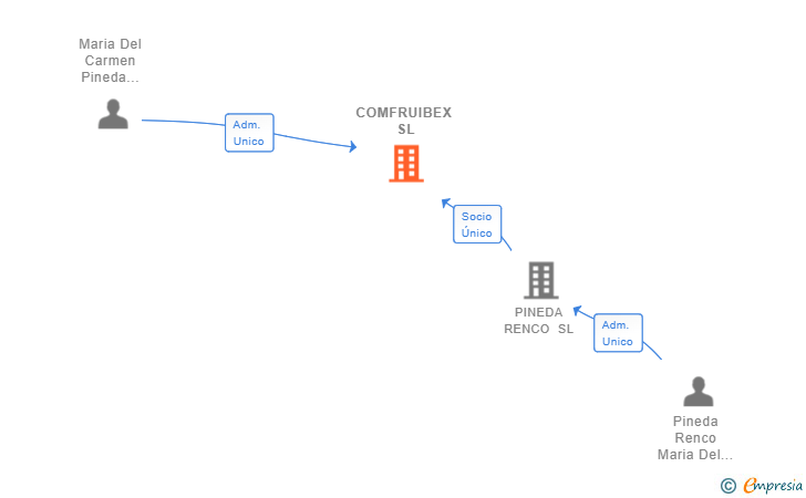Vinculaciones societarias de COMFRUIBEX SL