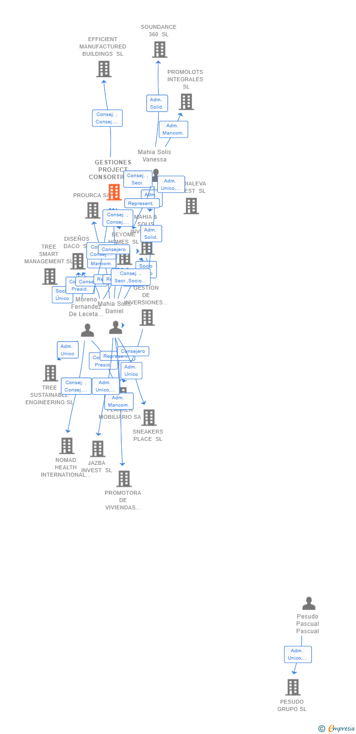 Vinculaciones societarias de GESTIONES PROJECT CONSORTIUM SL