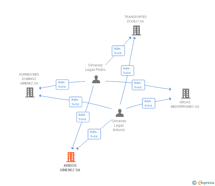Vinculaciones societarias de ARIDOS GIMENEZ SA