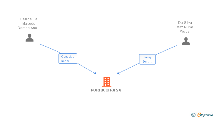 Vinculaciones societarias de PORTUCOFRA SA