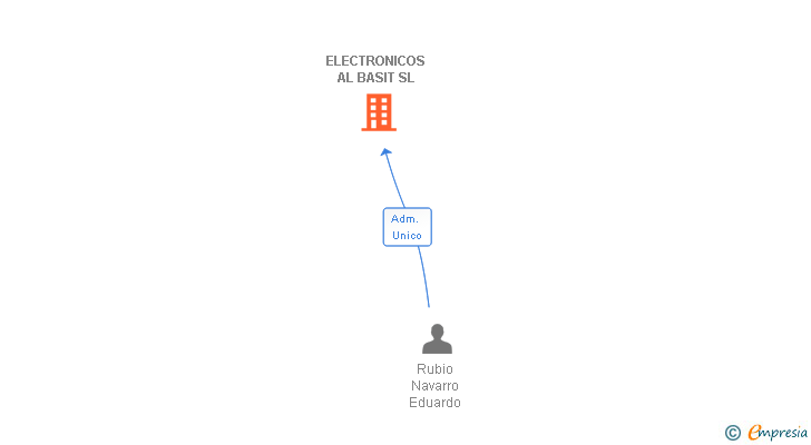 Vinculaciones societarias de ELECTRONICOS AL BASIT SL