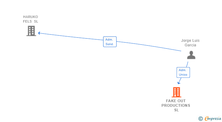 Vinculaciones societarias de FAKE OUT PRODUCTIONS SL