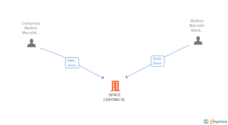 Vinculaciones societarias de SPACE LIGHTING SL