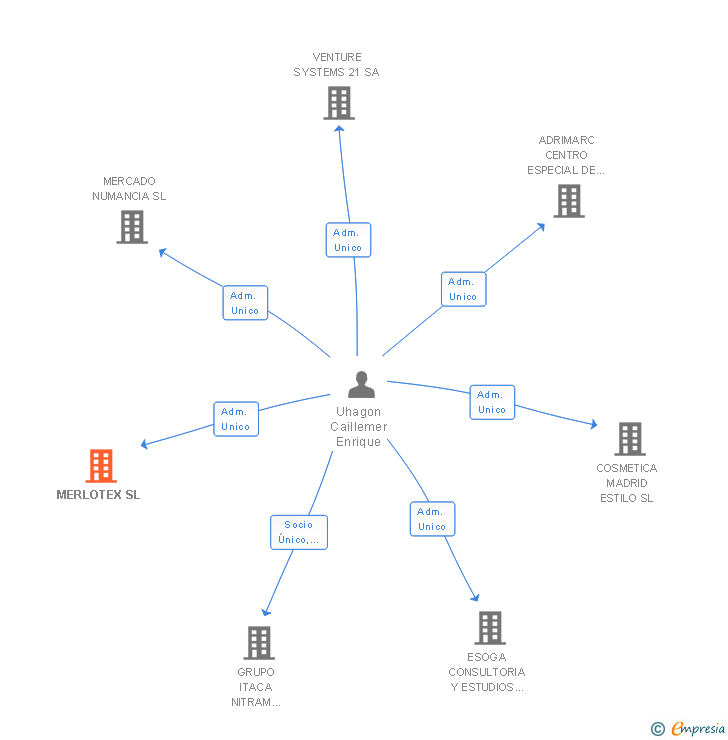 Vinculaciones societarias de MERLOTEX SL