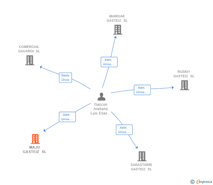 Vinculaciones societarias de MAJU GASTEIZ SL