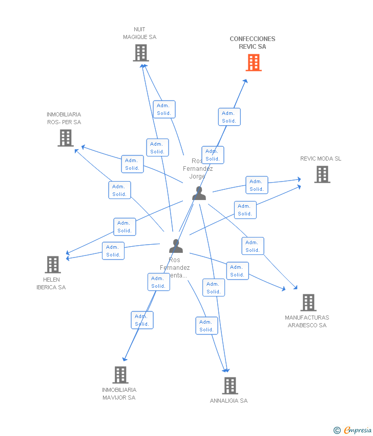Vinculaciones societarias de CONFECCIONES REVIC SA
