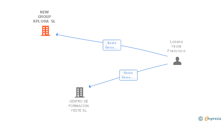Vinculaciones societarias de NEW GROUP XPLORA SL
