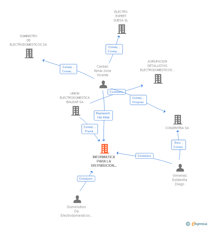 Vinculaciones societarias de INFORMATICA PARA LA DISTRIBUCION DE COMERCIOS DE ELECTRODOMESTICOS INDICE SA