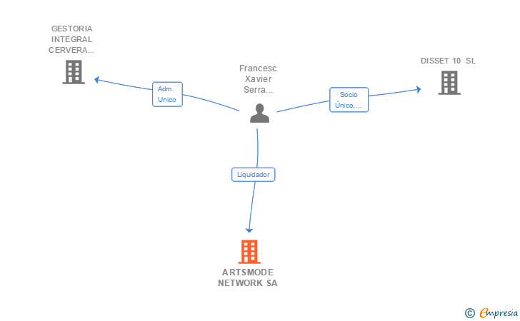 Vinculaciones societarias de ARTSMODE NETWORK SA