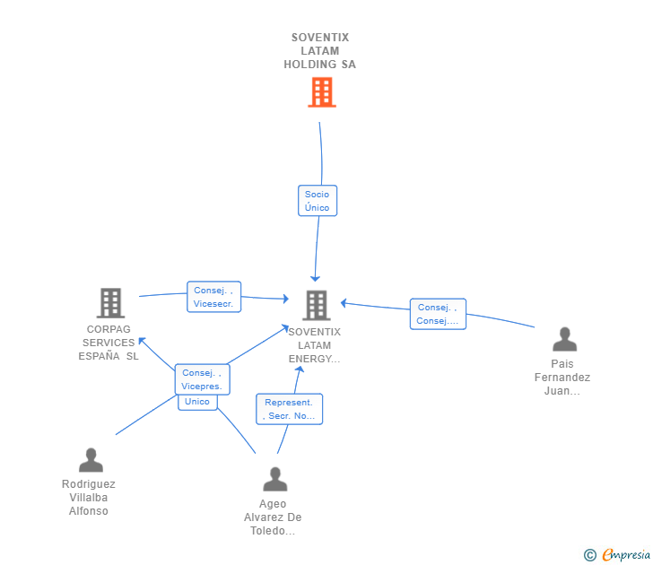 Vinculaciones societarias de SOVENTIX LATAM HOLDING SA