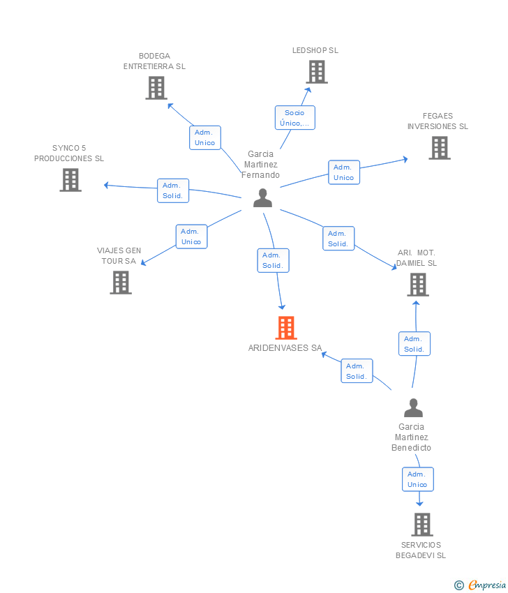 Vinculaciones societarias de ARIDENVASES SA