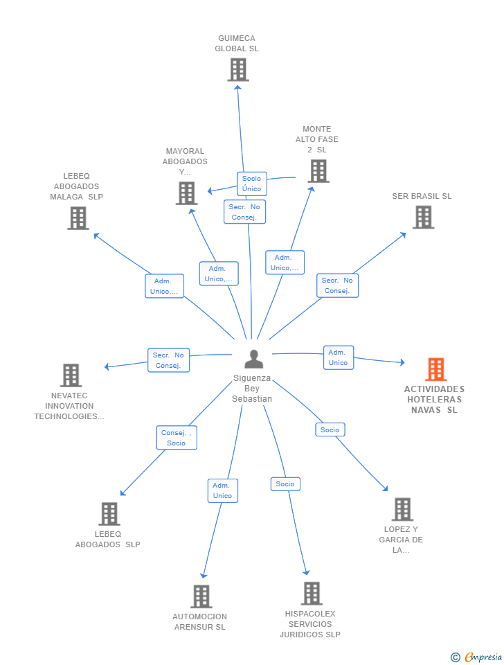 Vinculaciones societarias de ACTIVIDADES HOTELERAS NAVAS SL