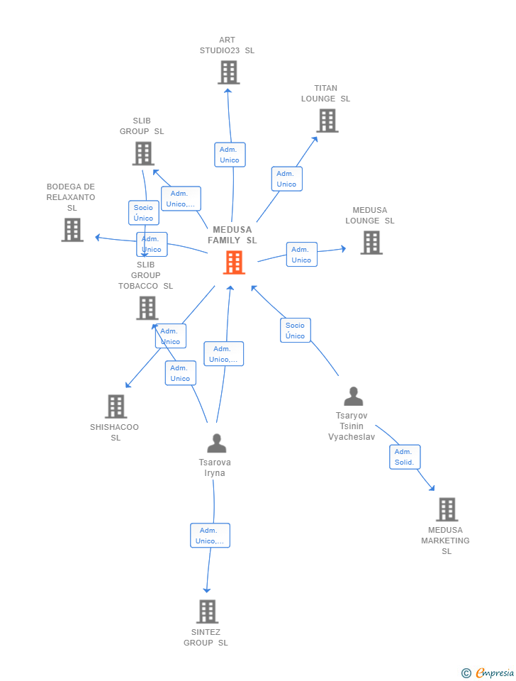 Vinculaciones societarias de MEDUSA FAMILY SL