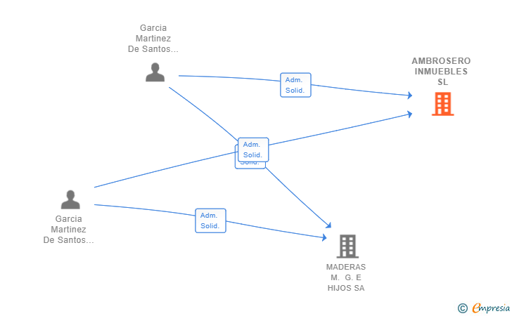 Vinculaciones societarias de AMBROSERO INMUEBLES SL