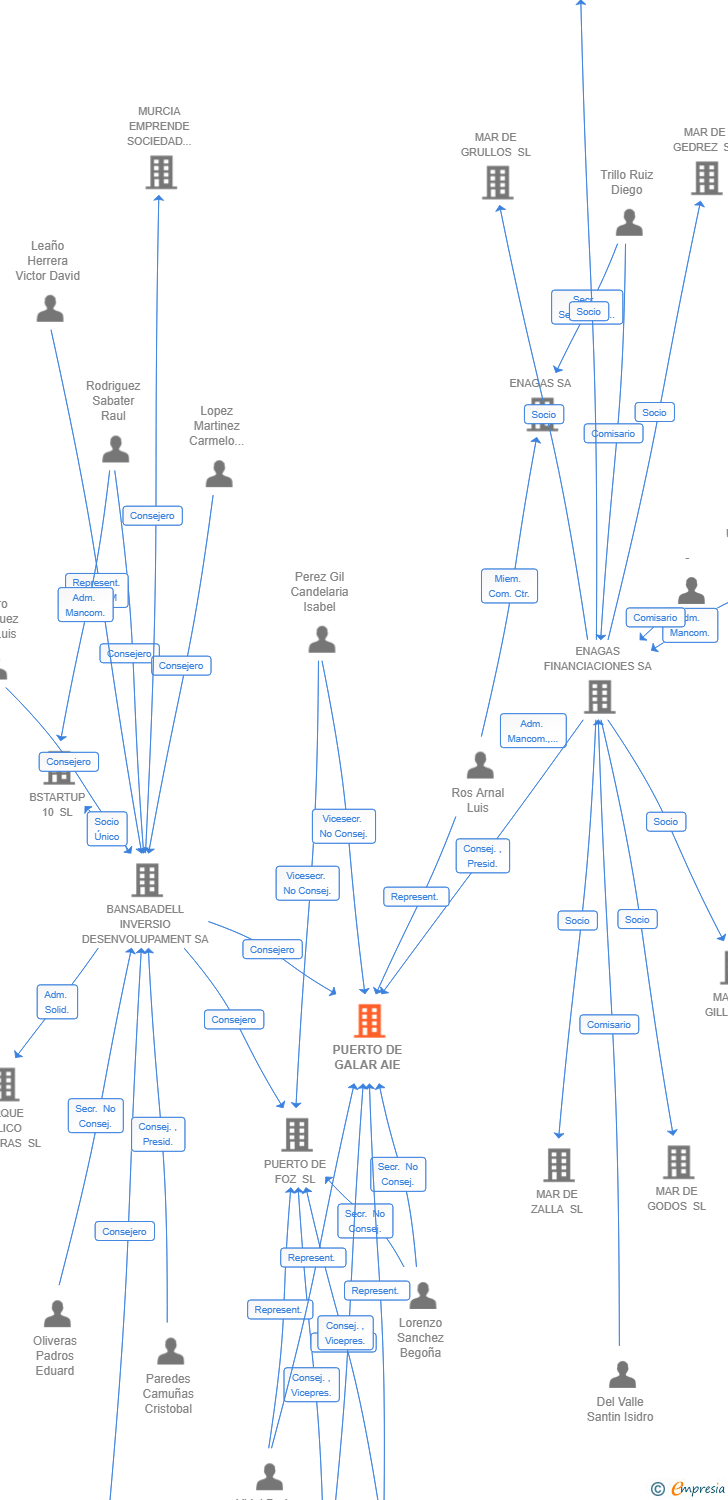 Vinculaciones societarias de PUERTO DE GALAR AIE