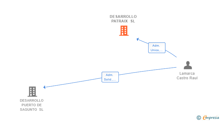 Vinculaciones societarias de DESARROLLO PATRAIX SL