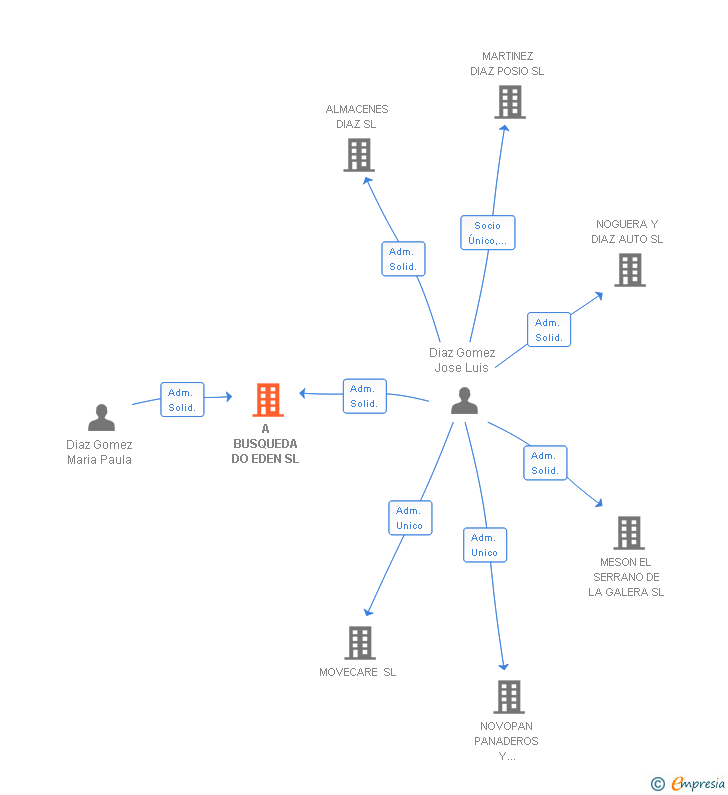 Vinculaciones societarias de A BUSQUEDA DO EDEN SL
