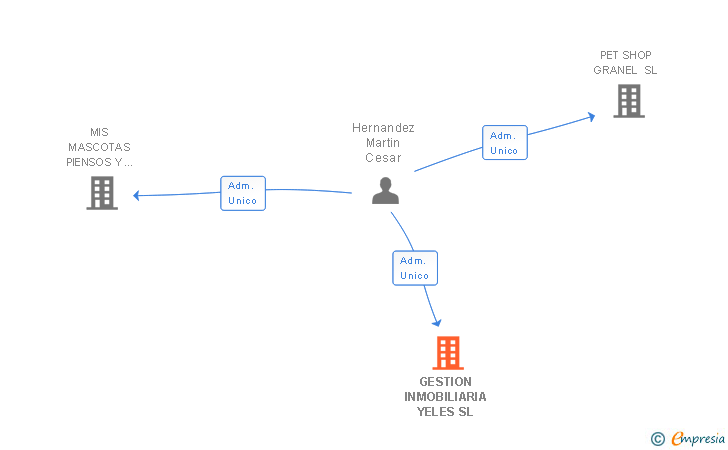 Vinculaciones societarias de GESTION INMOBILIARIA YELES SL