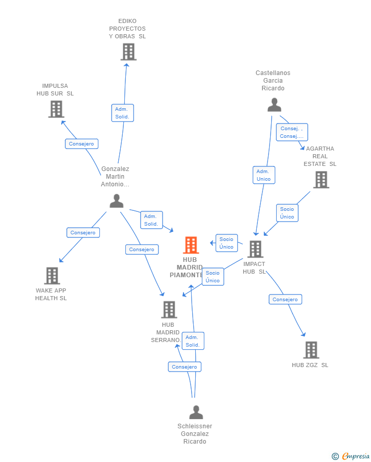 Vinculaciones societarias de HUB MADRID PIAMONTE SL