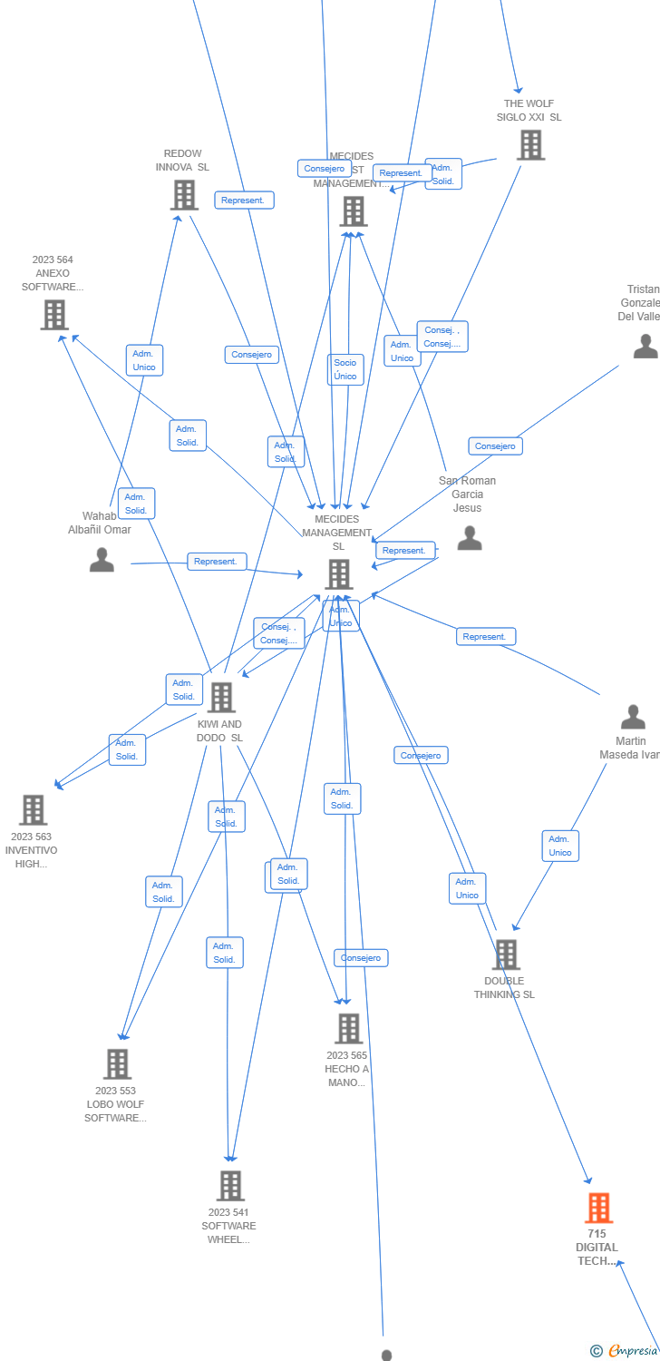 Vinculaciones societarias de 715 DIGITAL TECH INSIGHT AIE
