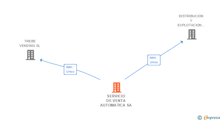 Vinculaciones societarias de SERVICIO DE VENTA AUTOMATICA SA