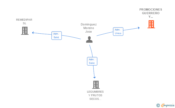 Vinculaciones societarias de PROMOCIONES GUERRERO Y DOMINGUEZ SA