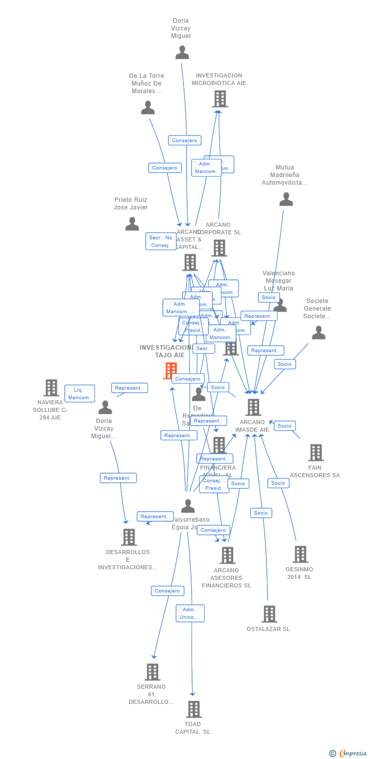 Vinculaciones societarias de INVESTIGACIONES TAJO AIE (EXTINGUIDA)