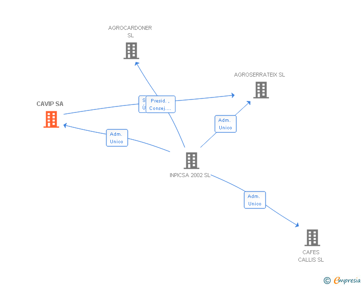 Vinculaciones societarias de CAVIP SA