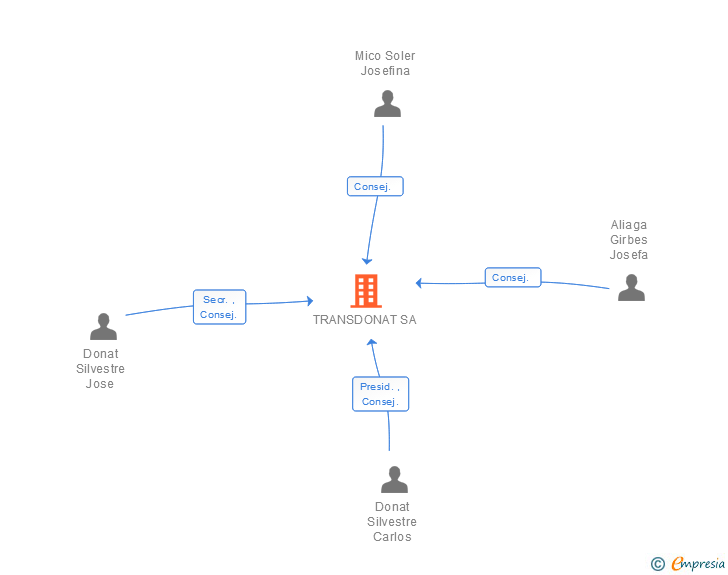 Vinculaciones societarias de TRANSDONAT SA