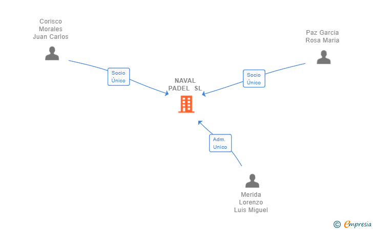 Vinculaciones societarias de NAVAL PADEL SL