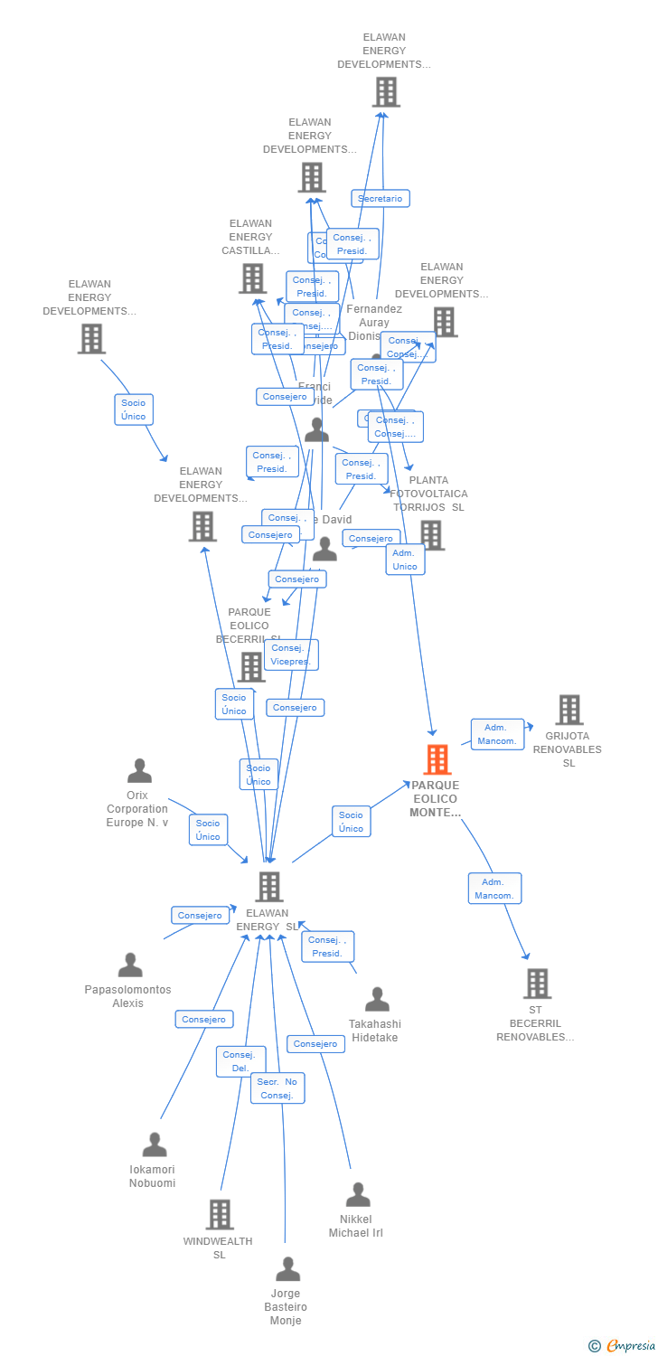 Vinculaciones societarias de PARQUE EOLICO MONTE BECERRIL SL