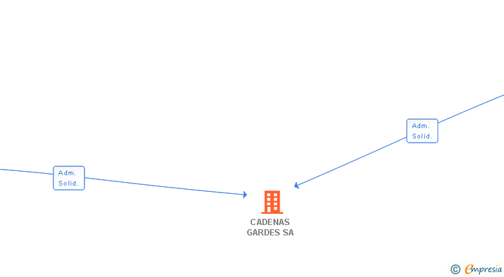 Vinculaciones societarias de CADENAS GARDES SA