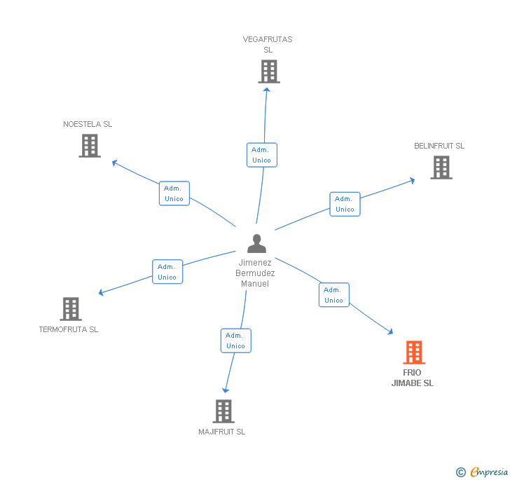 Vinculaciones societarias de FRIO JIMABE SL