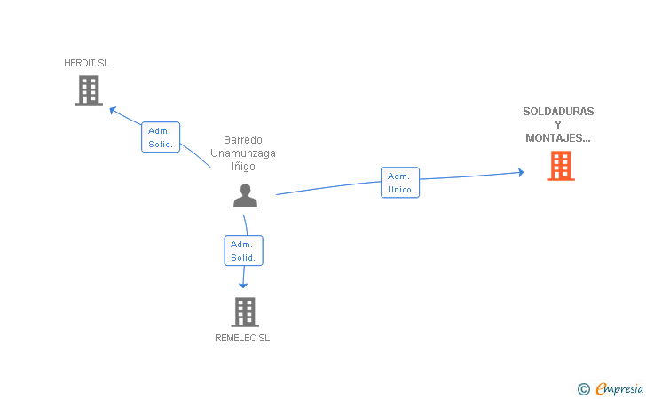 Vinculaciones societarias de SOLDADURAS Y MONTAJES TECNOLOGICOS SL